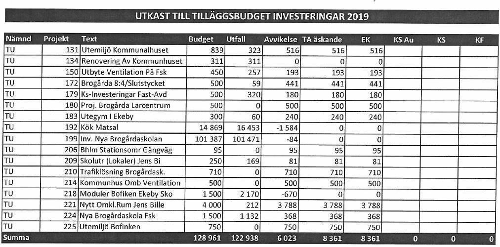 19 (20) 65 Dnr 2019-00072 Tilläggsäskande investeringar 2019 TN begär tilläggsanslag enligt bifogad förteckning.