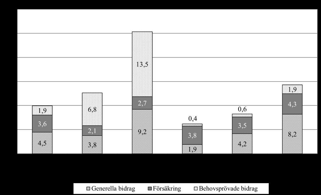 Diagram 2.1 Den ekonomiska familjepolitikens andel (%) av disponibel inkomst per konsumtionsenhet för individer i barnhushåll 2012.