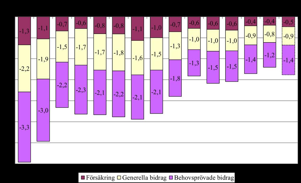 Diagram 3.1 Den ekonomiska familjepolitikens omfördelande effekt (bidrag till Gini-koefficienten) 1998 2012 Källa: Hushållens ekonomi.