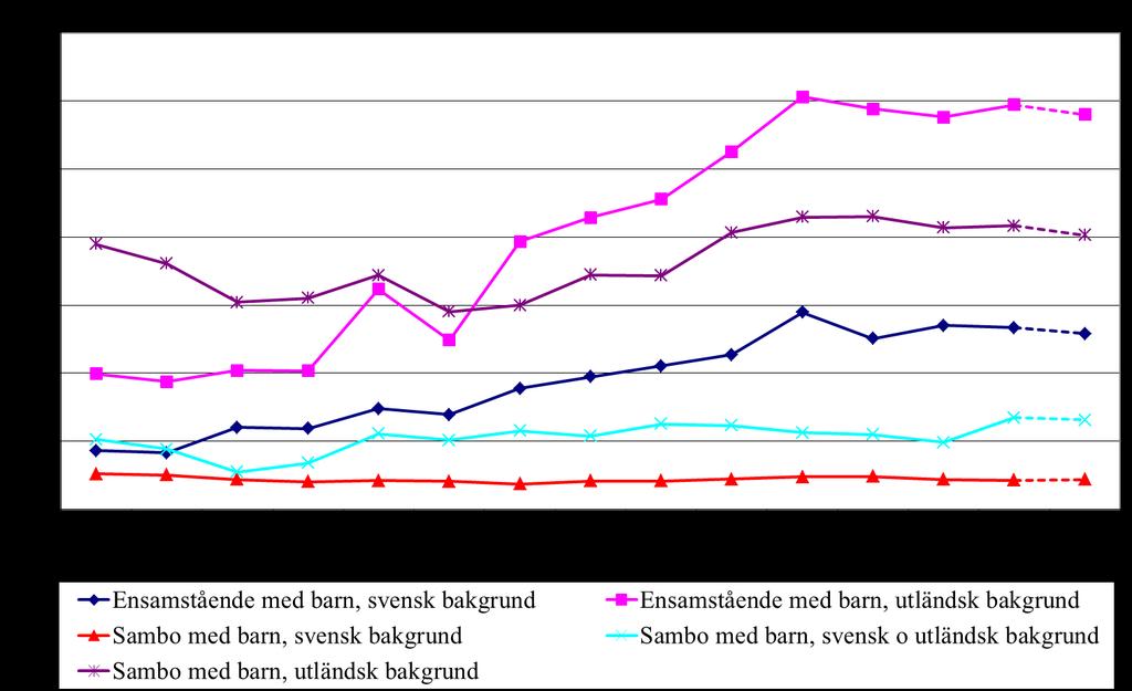 Diagram 5.3a. Andel (%) med låg ekonomisk standard i barn hushåll med svensk eller utländsk bakgrund. Individer 0-64 år Källa: Hushållens ekonomi. 2012 framskrivet med FASIT I tabell 5.