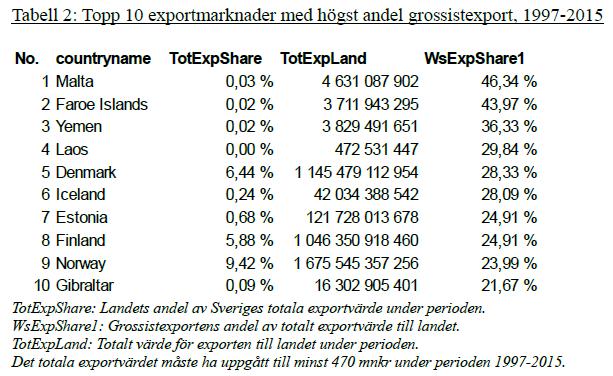 Hypotes: partihandeln exporterar de minsta företagens produkter