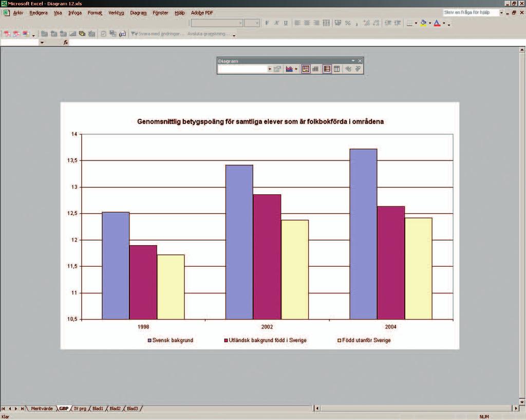 Diagrammet visar hur den genomsnittliga betygspoängen i gymnasiet förändrats mellan 1998 och 2004 för de elever som är folkbokförda i de 24 stadsdelarna.