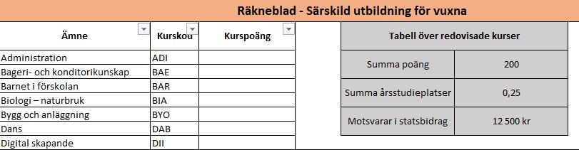 Raderna är rödmarkerade om andelen vissa kurser är för hög eller om antalet poäng i orienteringskurser är för högt.