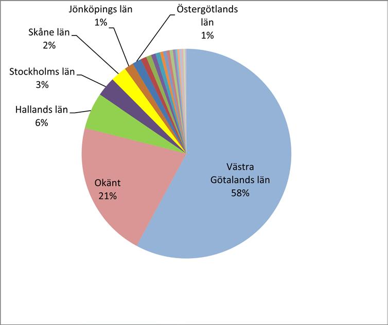 Göteborgs universitet Utbildning Intern uppföljning budgetåret 211 Våra studenter I nedanstående cirkeldiagram visas från vilka län de studenter som påbörjade studier på GU vårterminen 211 kom.