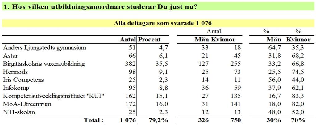 Enkätresultat inom gymnasial vuxenutbildning Webbenkäten skickades till 1 359 deltagare hos nio utbildningsanordnare.