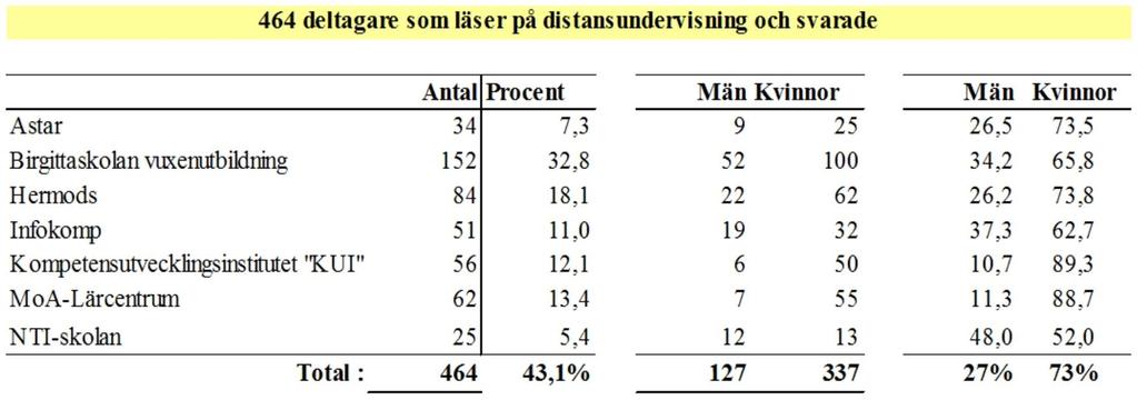 Närundervisning och flex samt distansundervisning I diagrammet nedan framgår att störst andel som besvarade webbenkäten läser närundervisning och flex på Birgittaskolans vuxenutbildning med 37,6