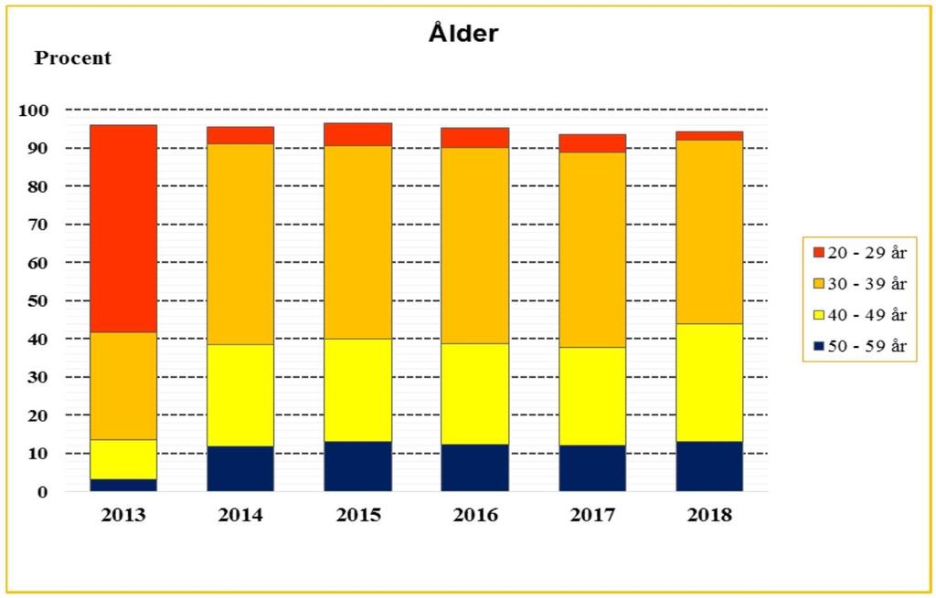 undersökning. 48 procent av de svarande 2018 är i den gruppen, vilket är 20 procentenheter högre än fem år tidigare. 6,4 procent av de svarade är äldre än 60 år.