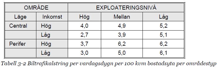 Effektsamband för transportsystemet - bygga