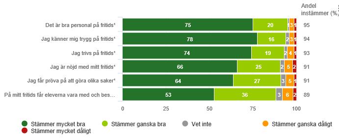 Sidan 14 av 27 14 (21) Fritidshem Framförallt eleverna (årskurs 3), men även föräldrarna (förskoleklass och årskurs 3) uppger mycket hög nöjdhet med fritidshemmet (se figur 6A och 6B).