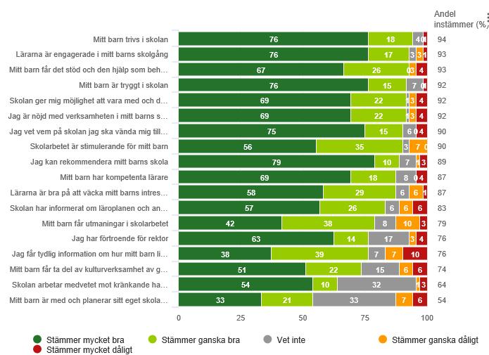 Sidan 15 av 27 15 (21) Grundsärskola Liksom förra året är det 92 procent av föräldrarna till elever i grundsärskolan som uppger att de är nöjda med verksamheten i deras barns skola (se figur 7).