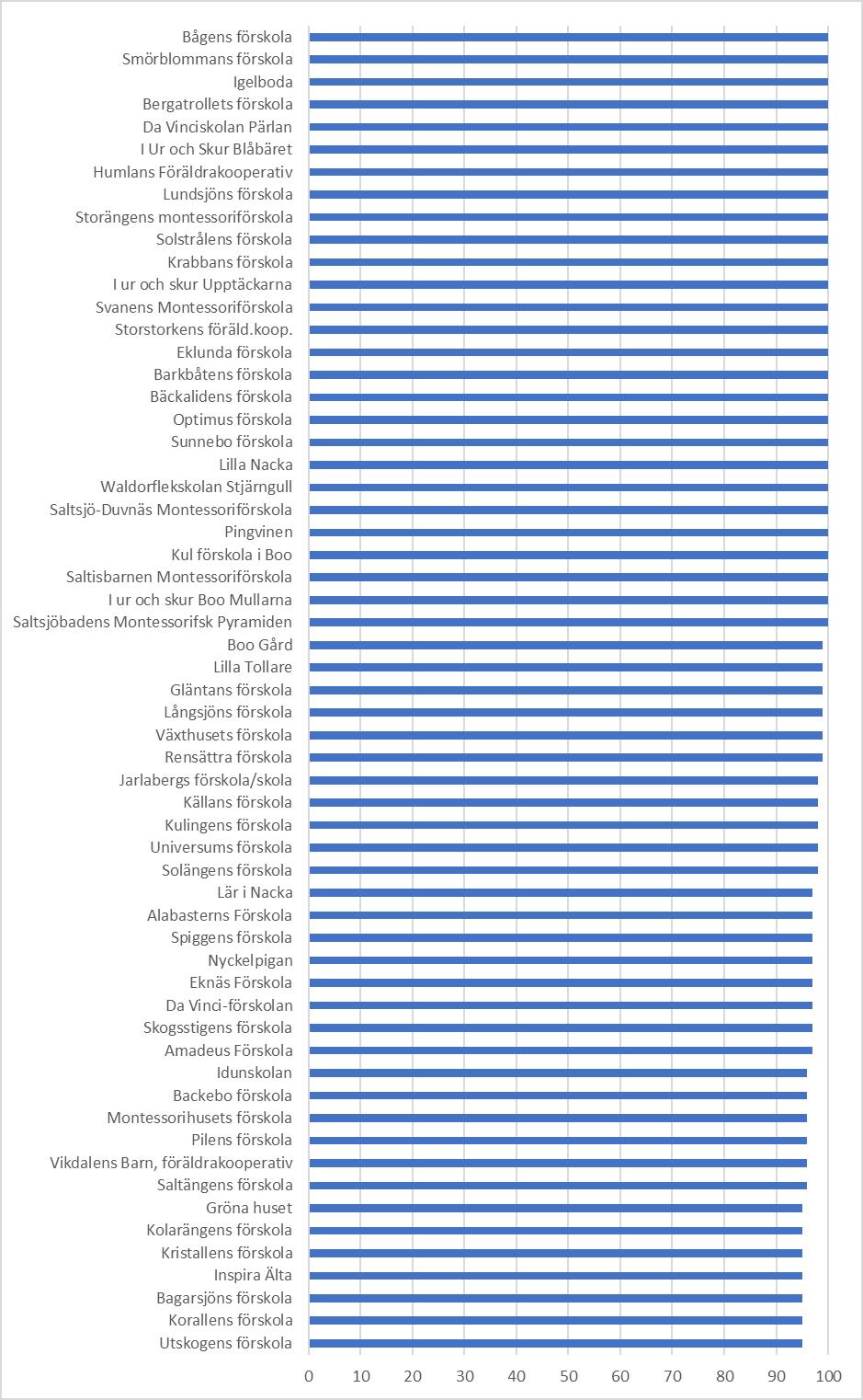 Sidan 23 av 27 2019-05-09 BLAGA 2 Reviderad UBN 2019/102 1 (3) Andel nöjda föräldrar och elever per skolform och enhet Figur 1: Andel (%) föräldrar som instämmer i att de är nöjda med sina barns