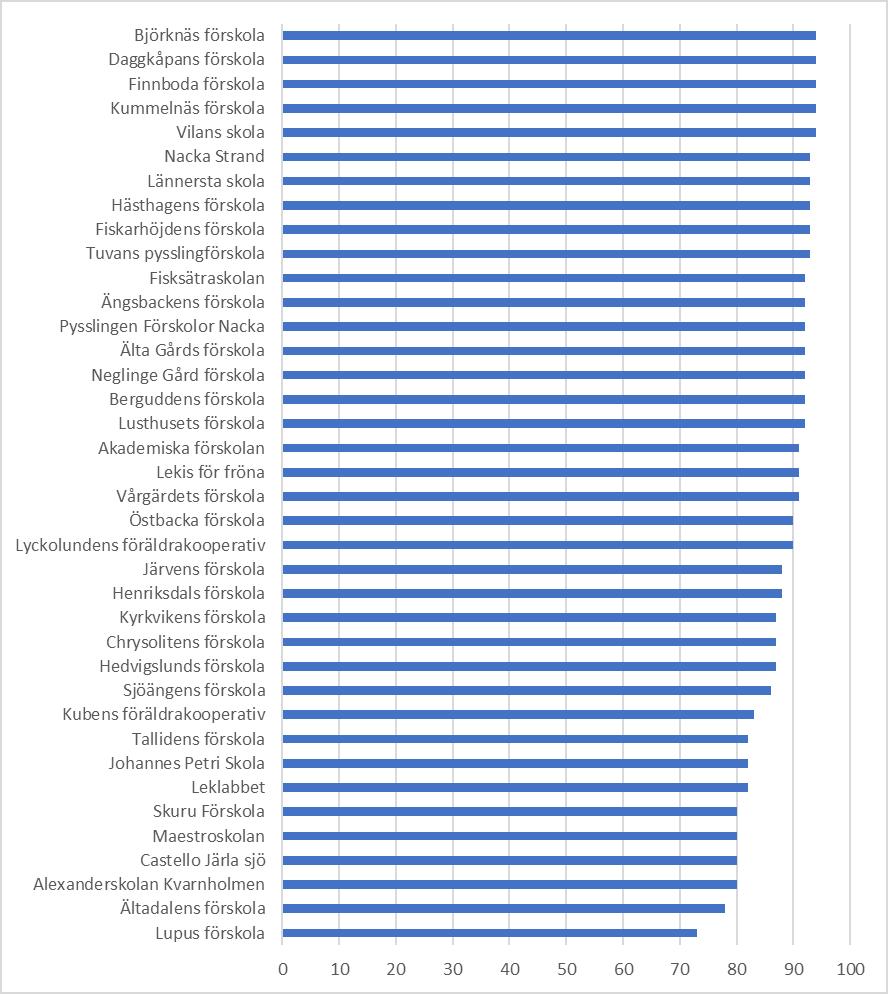 Sidan 24 av 27 2 (3) Figur 2: Andel (%) föräldrar som instämmer i att de är nöjda med sina barns förskola., mellan 73-94 procent. Förskolor med lika värde är sorterade efter bokstavsordning.