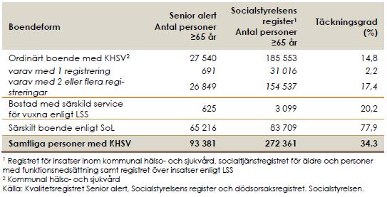 Täckningsgrad i kommunerna Vård och omsorg, korttidsboenden, demensboenden och hemsjukvård Täckningsgradsberäkningen är gjord av Socialstyrelsen och beräknas som andelen personer som är registrerade