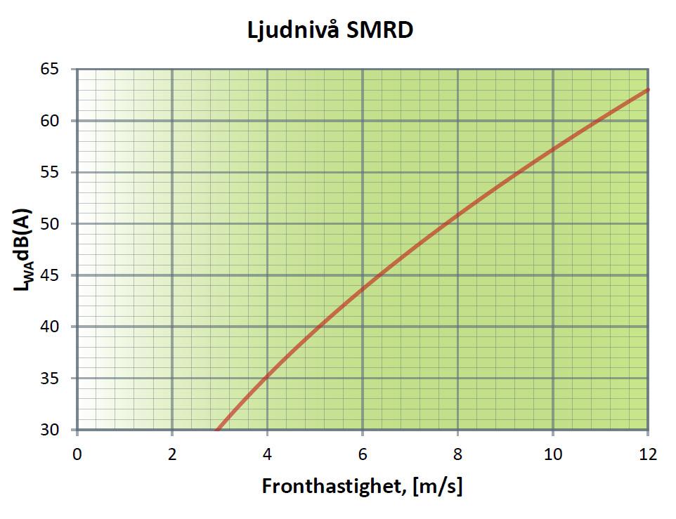 Tryckfall och ljuddata SMRD Tryckfall Totalt tryckfall för olika tvärsnittsareor av SMRD avläses i nedanstånde tryckfallsdiagram.