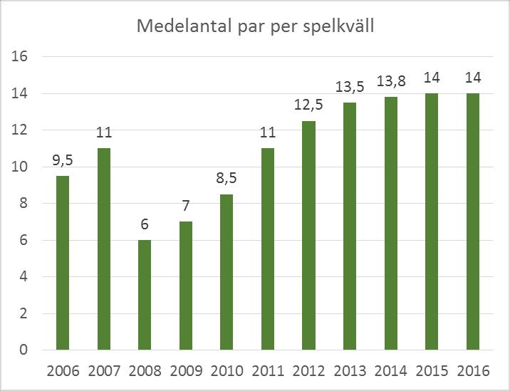 Framgångar blev det också under Bridgefestivalen där ett lag med mestadels Hedemoraspelare presterade bra i både Chairmans Cup och Veteran-SM lag.