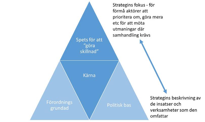 upplevs som aktuell över tid. Av betydelse för alla dessa aspekter är hur aktörerna anser att strategin bidrar till ett mervärde för det egna och det gemensamma utvecklingsarbetet.