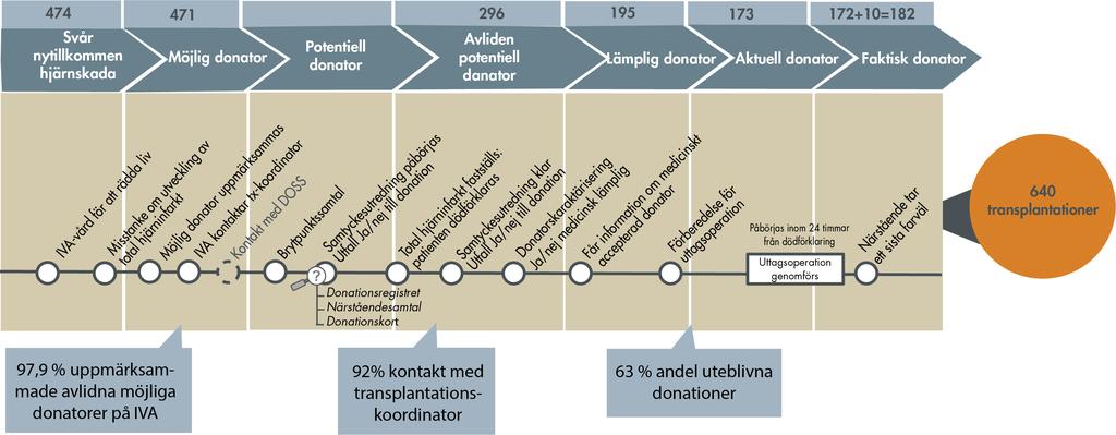 Organdonation från avlidna 2018 Organdonation från