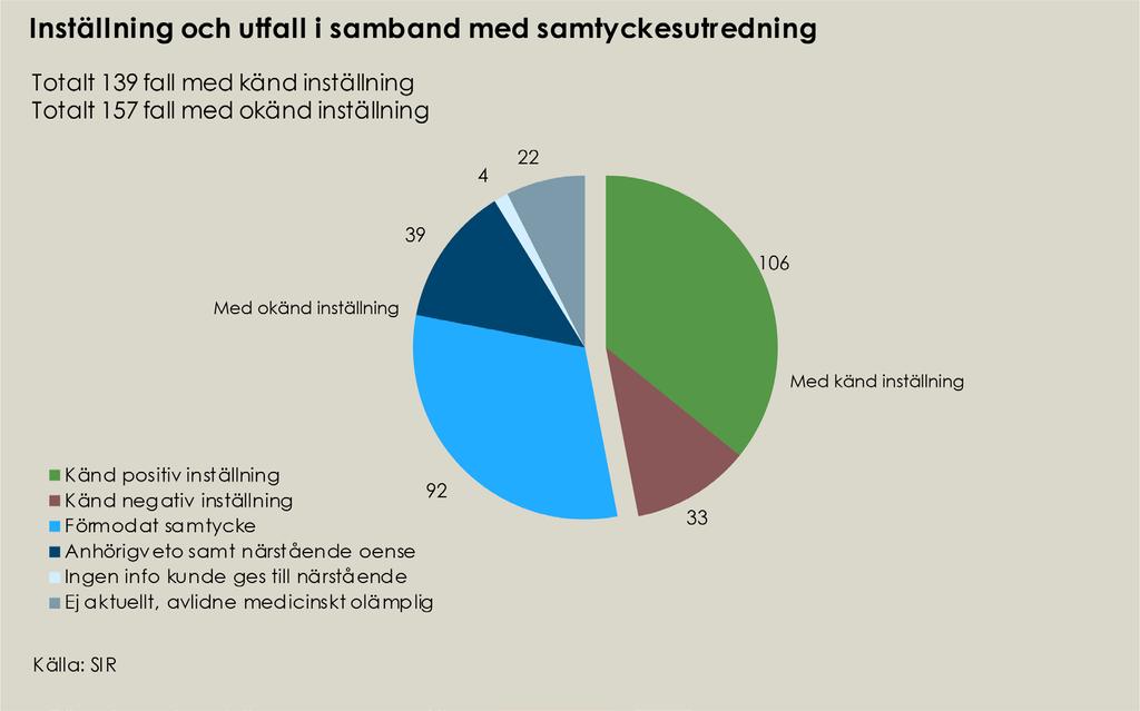 Totalt avled 3580 personer på en intensivvårdsavdelning under 2018. Bland de avlidna hade 471 personer en svår nytillkommen hjärnskada och vårdades i respirator.