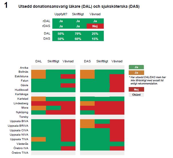 OFO Uppsala-Örebro: Utsedd donationsansvarig läkare (DAL) och