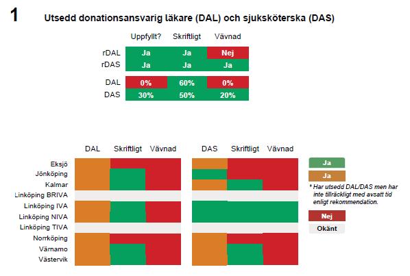 Sydöstra regionen: Utsedd donationsansvarig läkare (DAL) och