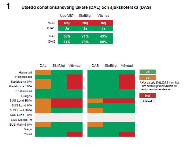 Södra regionen: Utsedd donationsansvarig läkare (DAL) och