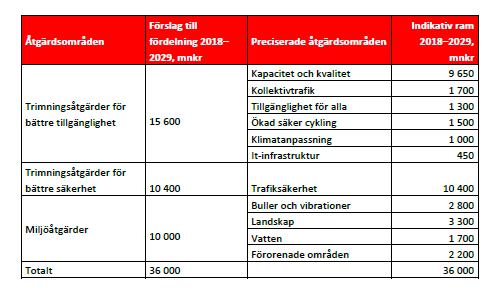 10 Trimningsåtgärder