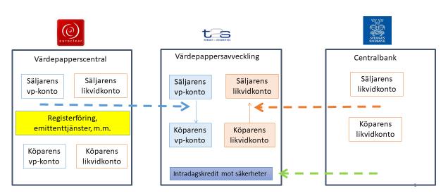 nästan hela dygnet, med avbrott under två timmar mellan 03.00 och 05.00 för tekniskt underhåll. Avvecklingen görs i realtid under dagen och i schemalagda avvecklingsbatcher under natten.