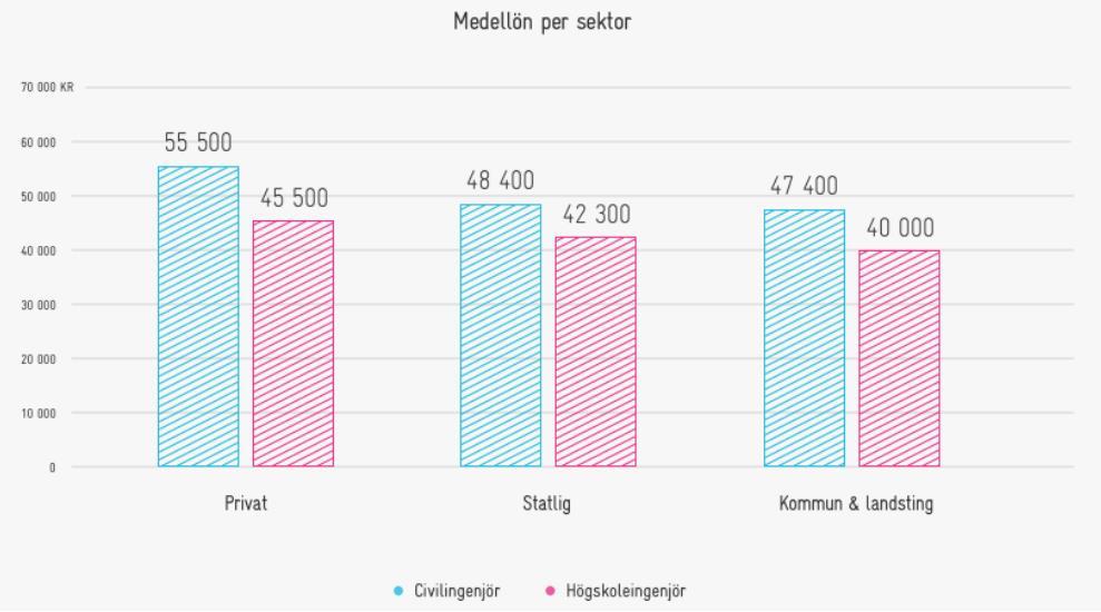 Löneläget efter 5-årig utbildning Rekommenderade Ingångslöner 2018: Civilingenjör: 33