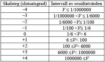 dare används, som tidigare nämnts, i stället för begreppet bevisfaktum, benämningen evidens för de faktiska omständigheter som stödjer hypotesen.