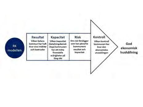 Handling C, KF 2016-04-26 Sidan 14 av 52 Förvaltningsberättelse Finansiell analys För att kartlägga och analysera resultat, utveckling och ställning för Östhammars kommun används en finansiell