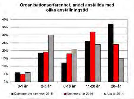 Handling C, KF 2016-04-26 Sidan 19 av 52 Förvaltningsberättelse Personalekonomisk redovisning Östhammars kommun är beroende av kompetenta medarbetare för att kunna bedriva sin verksamhet.