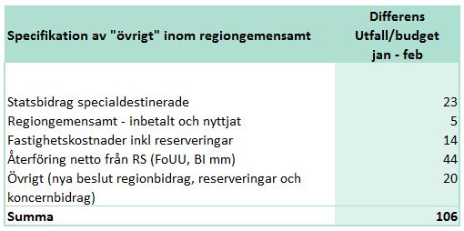 Regiongemensamma poster i relation till budget. Året har inletts av oro på världens finansmarknader, börsras och fortsatt låg inflation.