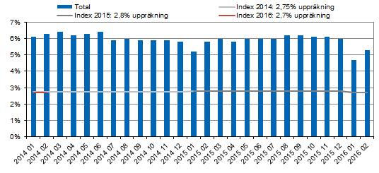 DRGvikten för både öppen- och slutenvården, samt vårdtiden och medelvårdtiden minskar i relation till samma period 2015.