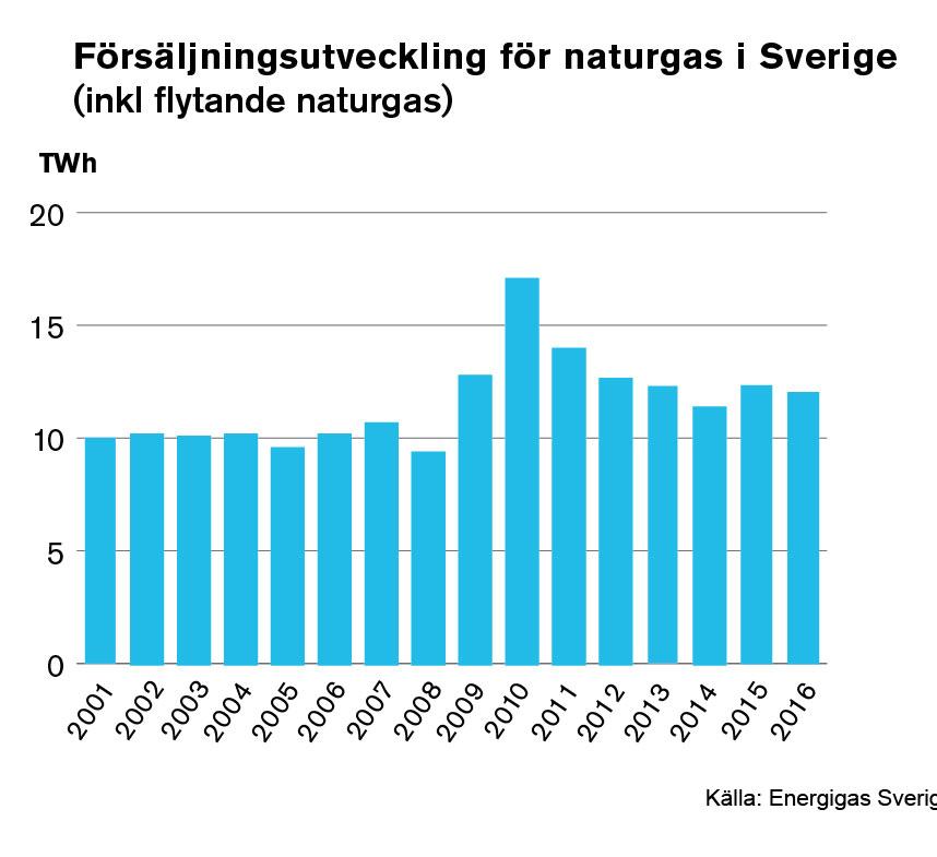 Försäljningsutveckling för naturgas i