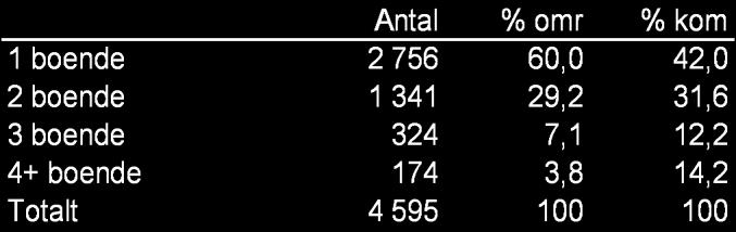 Utrikes födda 28-12-31 Förvärvsarbetande 16- år 27-12-31 Födelseland Män Kvinnor Totalt Sverige 3 342 3 28 6 622 Norden utom Sverige 83 139 222 Europa utom Norden 62 54 116 Övriga världen 432 434 866