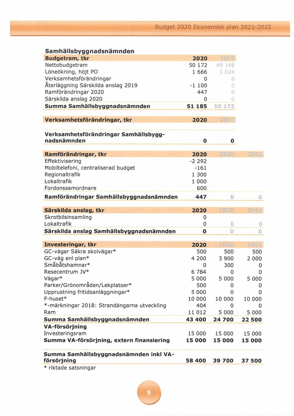 Samhällsbyggnadsnämnden Budgetram, tkr 2020 Nettobudgetram 50 172 49 148 Löneökning, höjt PO 1 666 1 024 Verksamhetsförändringar 0 0 Återläggning Särskilda anslag 2019-1 100 0 Ramförändringar 2020