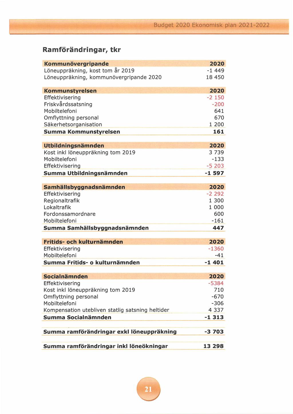 Ramförändringar, tkr Kommunövergripande 2020 Löneuppräkning, kost tom år 2019-1 449 Löneuppräkning, kommunövergripande 2020 18 450 Kommunstyrelsen 2020 Effektivisering -2 150 Friskvårdssatsning -200