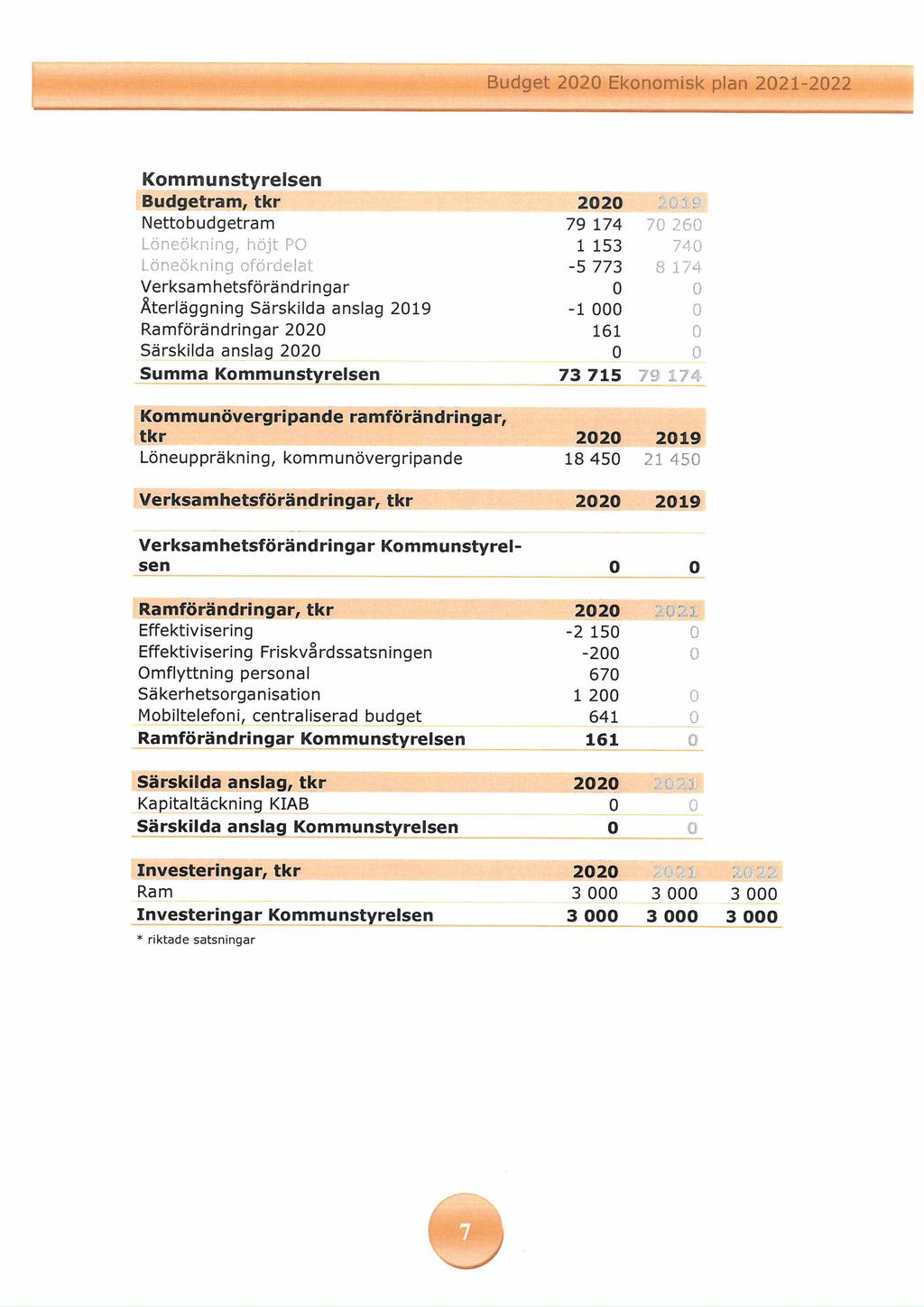 Kommunstyrelsen Budgetram, tkr 2020 Nettobudgetram 79 174 70 260 Löneökning, höjt P0 1 153 740, neöhr.,ini -i r-rrl'.