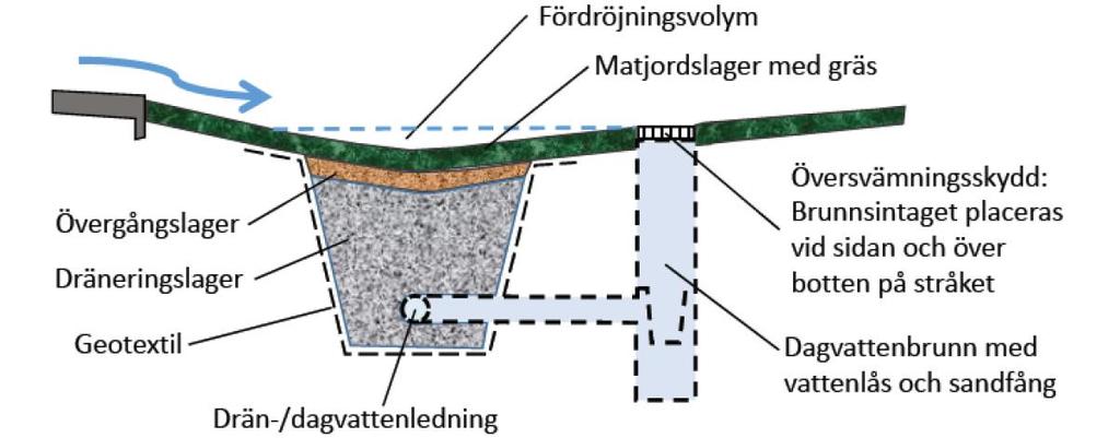 Ofta är diket uppbyggt av ett underliggande poröst lager med exempelvis makadam som överlagras av ett filtermaterial av sand eller liknande.