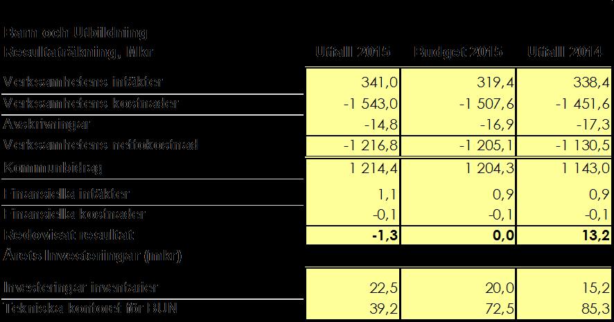 Årsredovisning 2015 Barn och utbildningsnämnden 1 (8) 2016-01-20 Dnr: 2015/00022 Barn och utbildningsnämndens årsapportering av ekonomi och verksamhet Barn och utbildningsnämndens ekonomiska resultat