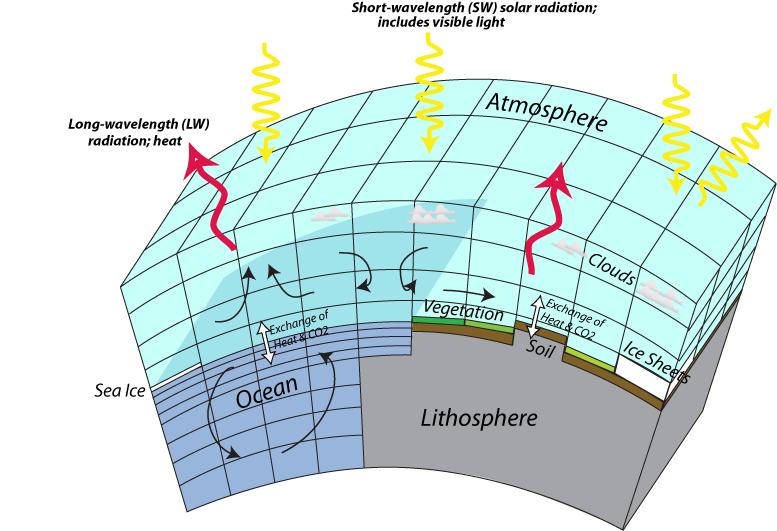 Hur fungerar en klimatsystemmodell?