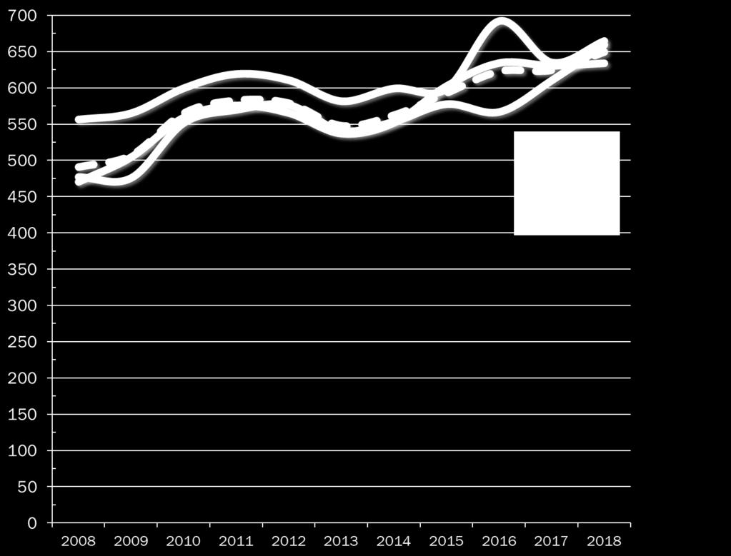 SKOGSPRISER KR/M³SK Omr 2016 2017 2018 1 år 5 år 10 år 3 567 611 659 +8 % +22 % +38 % 2 635 631