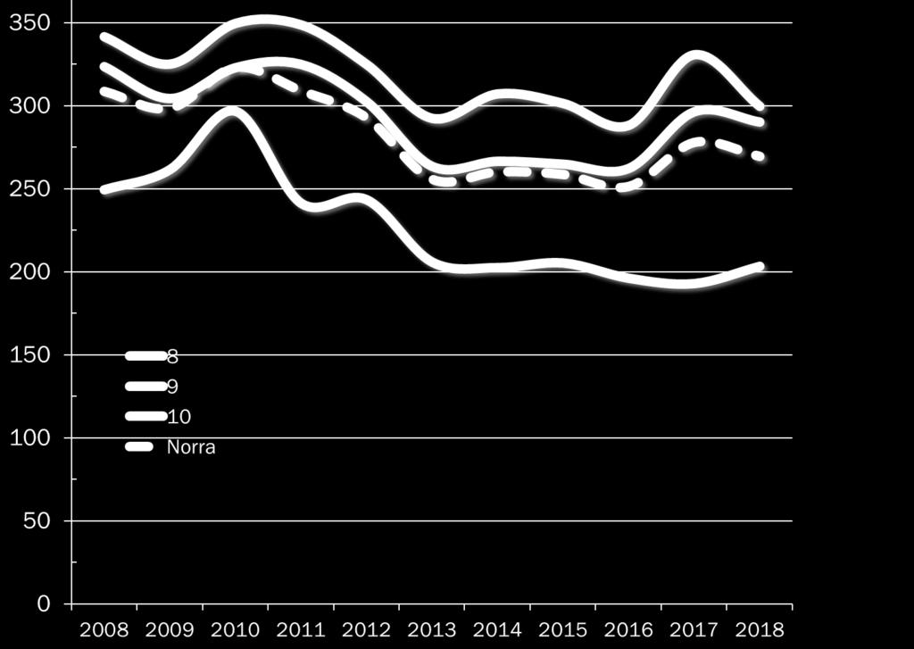 SKOGSPRISER KR/M³SK Omr 2016 2017 2018 1 år 5 år