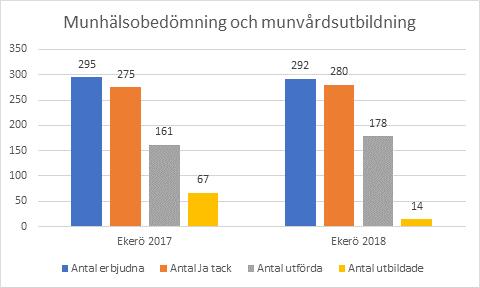 Ovan statistik har hämtats från Tandvårdsenheten, Region Stockholm. Ovan ses att antalet munvårdsutbildningar till personal minskat avsevärt mellan 2017 och 2018.