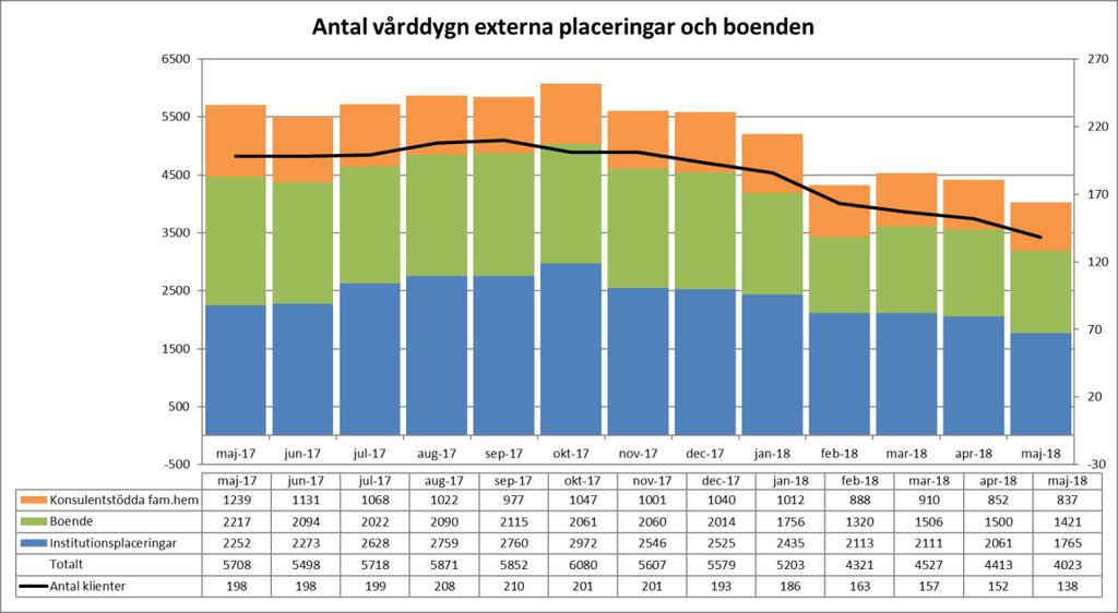 Vårddygn externa placeringar Antal externa vårddygn i maj har minskat med 9 procent jämfört med föregående månad. Framförallt är det Institutionsdygnen som står för minskningen.