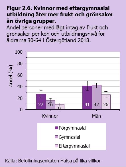 Frukt och grönt socioekonomiska skillnader i intag Män med eftergymnasial utbildning äter mer frukt och grönsaker