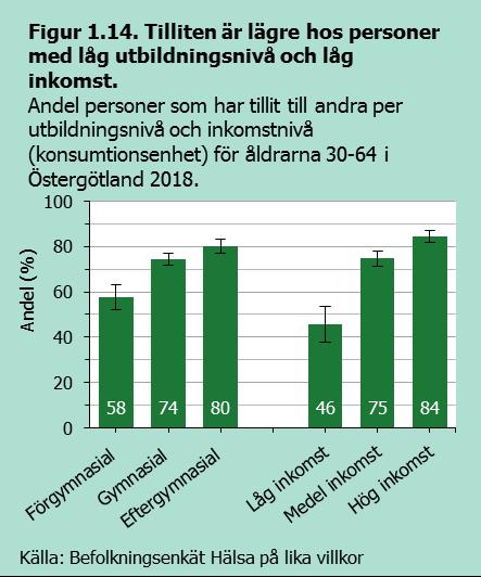 Tillit tydlig socioekonomisk gradient, särskilt för inkomst Tillit till andra 71 % av befolkningen.