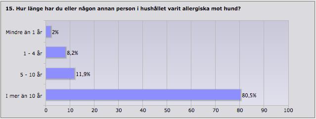 De hushåll som har allergi mot hund i familjen, har i större utsträckning allergi även mot andra pälsdjur än övriga (jag själv har hundallergi 83,5% 1409 pers, annan i hushållet 90,8% 1248 pers).