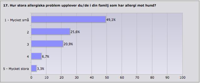 16. Huvuddelen av de med allergi mot hund i hushållet, hade allergin redan när de skaffade hund (73,2%).