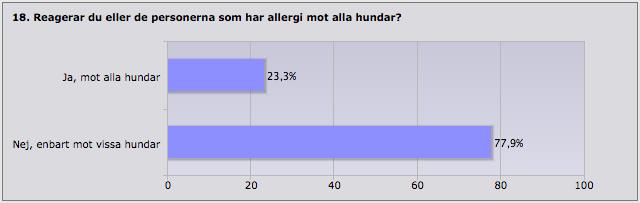 (Medi-Tec: Det finns många allergiska personer i samhället som upplever stora eller mycket stora problem med allergi mot hund och som av naturliga skäl ej har hund.